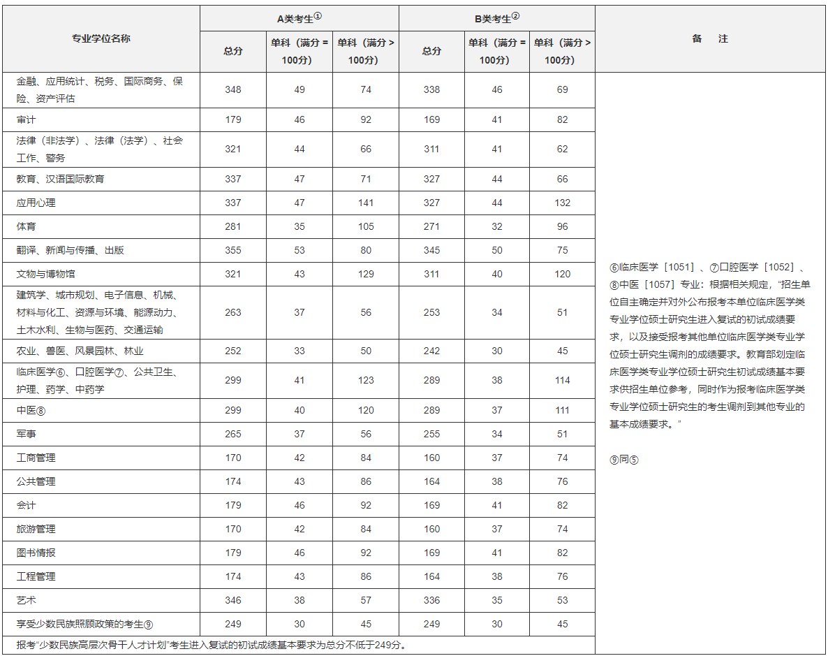 2021专硕国家线01.png