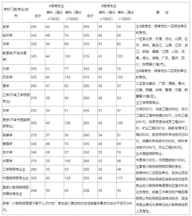 2019学硕国家线01.png