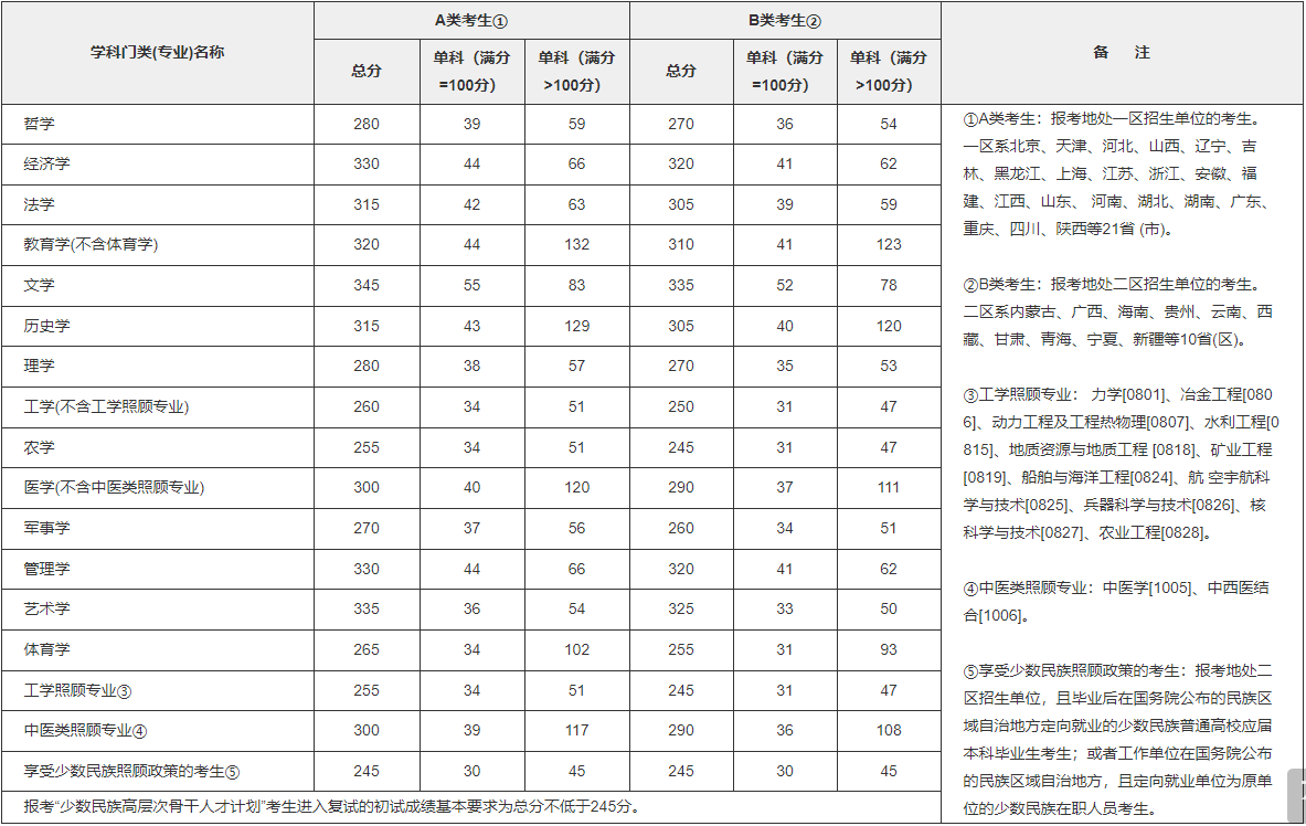 2018学硕国家线01.png