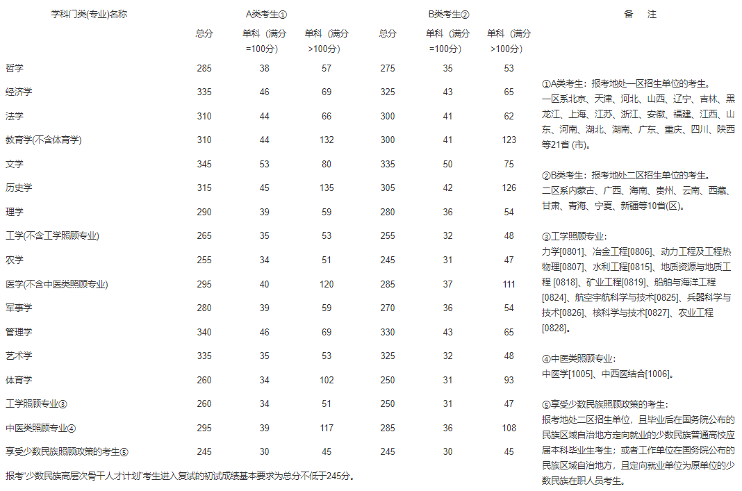 2017学硕国家线01.png