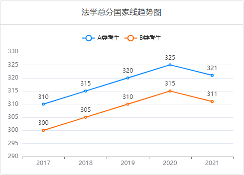国家线趋势图-学硕法学总分.png
