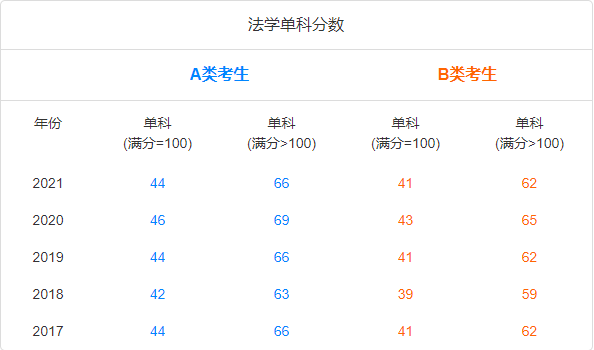 国家线趋势图-学硕法学单科.png