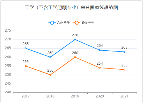 国家线趋势图-学硕工学总分.png