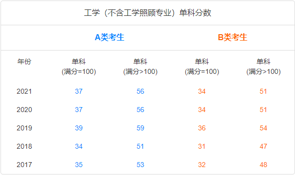 国家线趋势图-学硕工学单科.png
