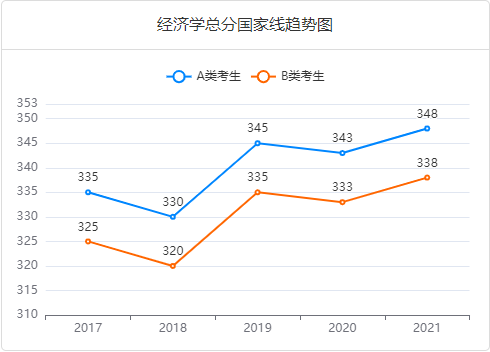 国家线趋势图-学硕经济学总分.png