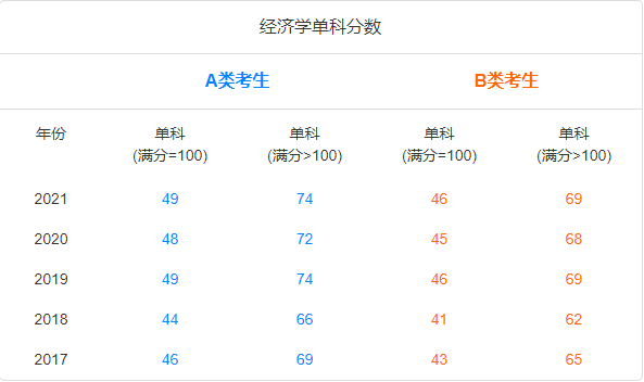 考研国家线趋势图-学硕经济学单科.png