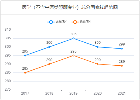 国家线趋势图-学硕医学总分.png