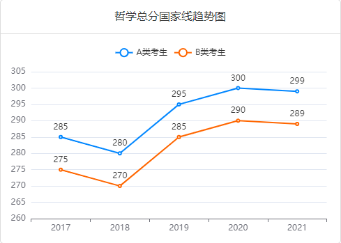 考研国家线趋势图-学硕哲学总分.png