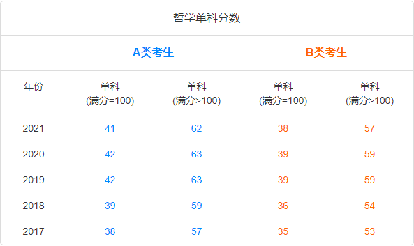 考研国家线趋势图-学硕哲学单科.png
