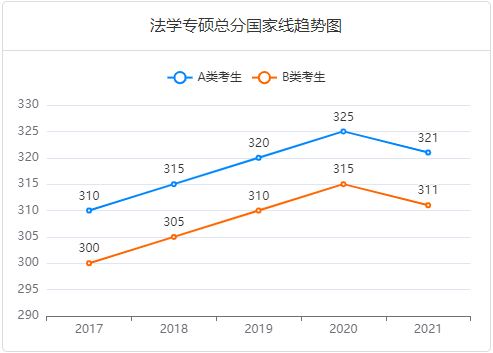 考研国家线趋势图-专硕法学总分.png