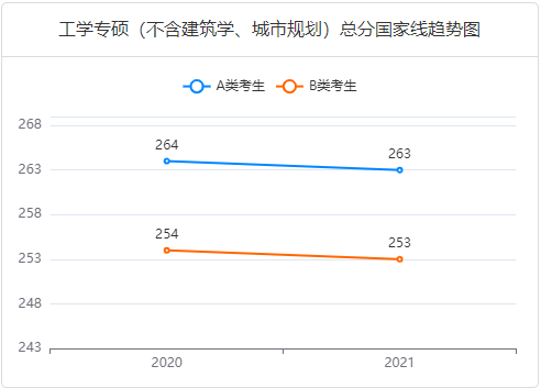 考研国家线趋势图-专硕工学总分.png