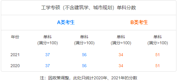 考研国家线趋势图-专硕工学单科.png