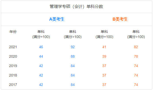 考研国家线趋势图-专硕管理学（会计）单科.png