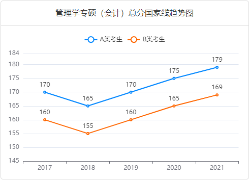 考研国家线趋势图-专硕管理学（会计）总分.png