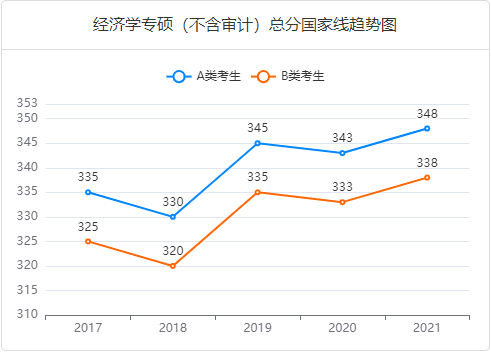 考研国家线趋势图-专硕经济学（不含审计）总分.png