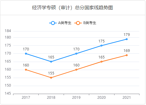 考研国家线趋势图-专硕经济学（审计）总分.png