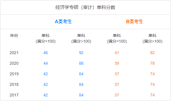 考研国家线趋势图-专硕经济学（审计）单科.png