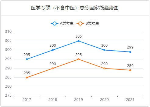 考研国家线趋势图-专硕医学（不含中医）总分.png