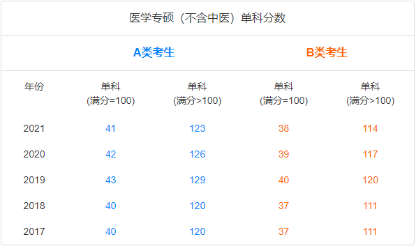 考研国家线趋势图-专硕医学（不含中医）单科.png