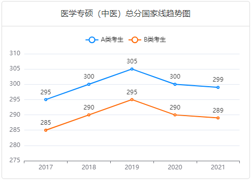 考研国家线趋势图-专硕医学（中医）总分.png