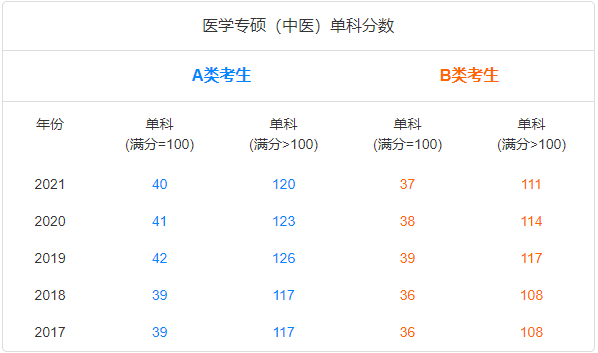 考研国家线趋势图-专硕医学（中医）单科.png
